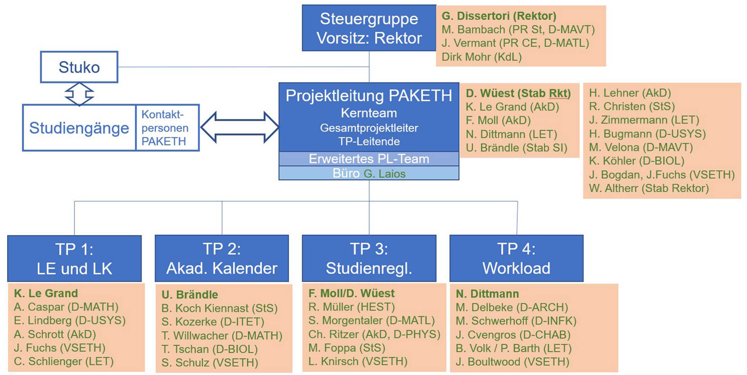 Vergrösserte Ansicht: Projektorganisation mit personellen Besetzungen