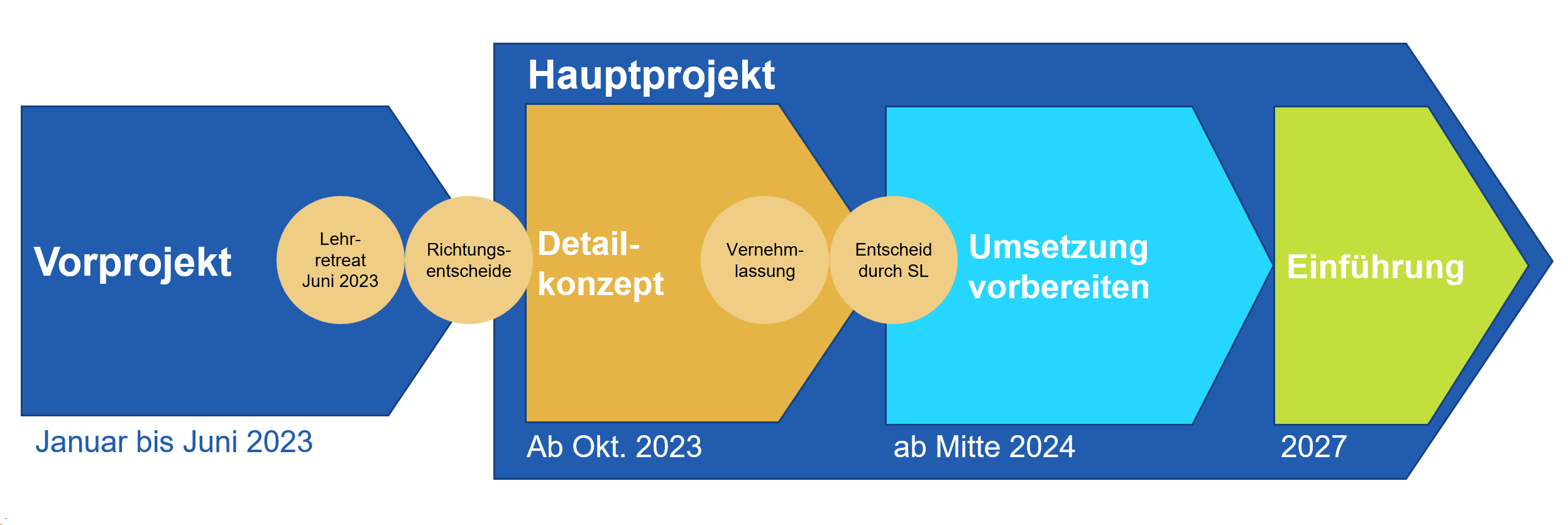 Prjektplan PAKETH, bestehend aus den Phasen Vorprojekt und Hauptprojekt. Das Hauptprojekt ist unterteilt in die Detailkonzeptphase, welche von Oktober 2023 bis August 2024 lief, gefolgt von der Umsetzungsphase, welche in die Einführung von PAKETH im Herbstsemester 2027 dauert