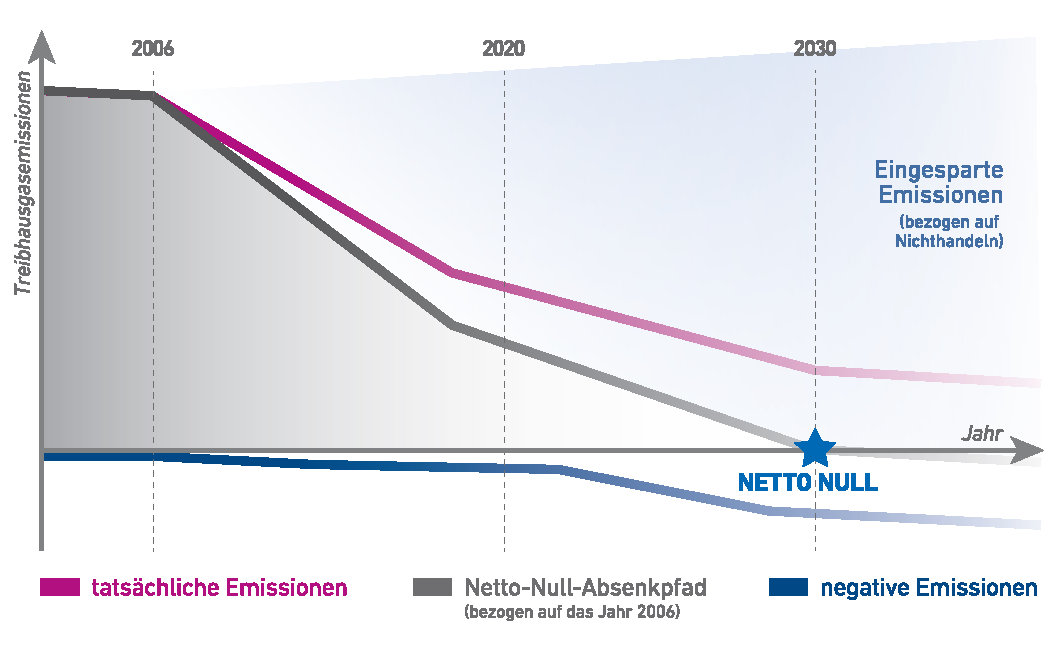 Grafik mit abfallenden Linien zeigt die tatsächlichen Emissionen, die negativen Emissionen und den Netto-Null Absenkpfad bis 2030 der ETH Zürich