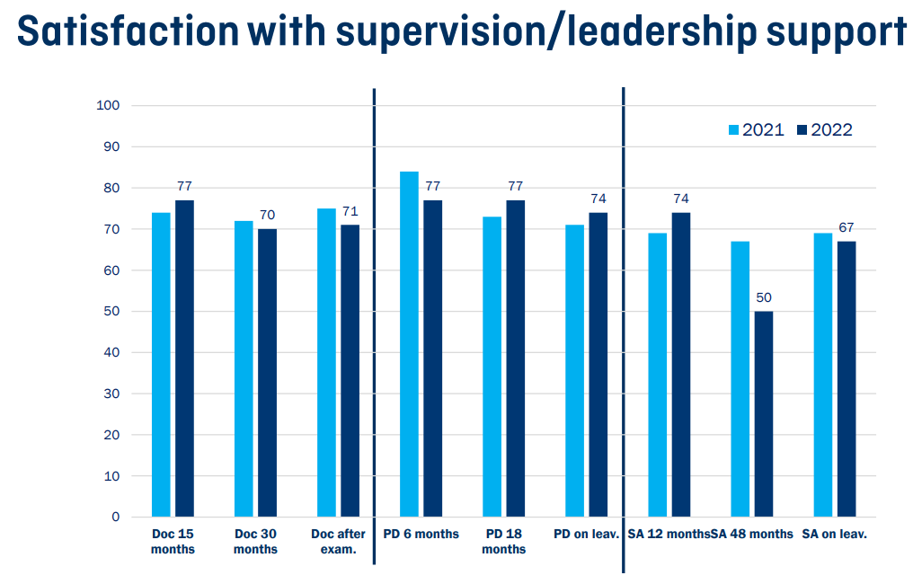 Vergrösserte Ansicht: Die Grafik zeigt die Werte für die Zufriedenheit mit der Betreuung- / Führungsunterstüzung