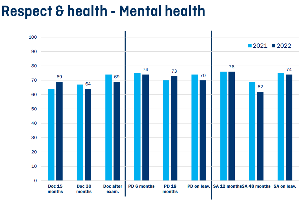 Vergrösserte Ansicht: Die Grafik zeigt die Einschätzungen der Teilnehmenden zu (mentaler) Gesundheit