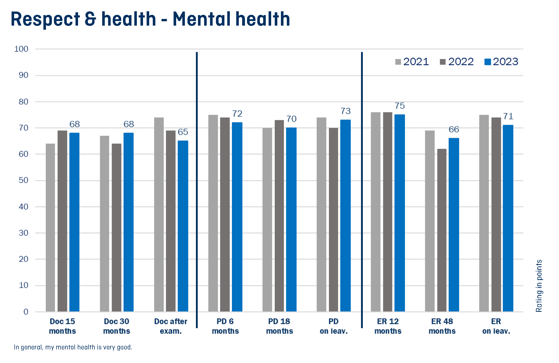 Vergrösserte Ansicht: Grafik welche die mentale Gesundheit für unterschiedliche Anstellungspositionen über die Jahre 2021, 2022 und 2023 hinweg zeigt.