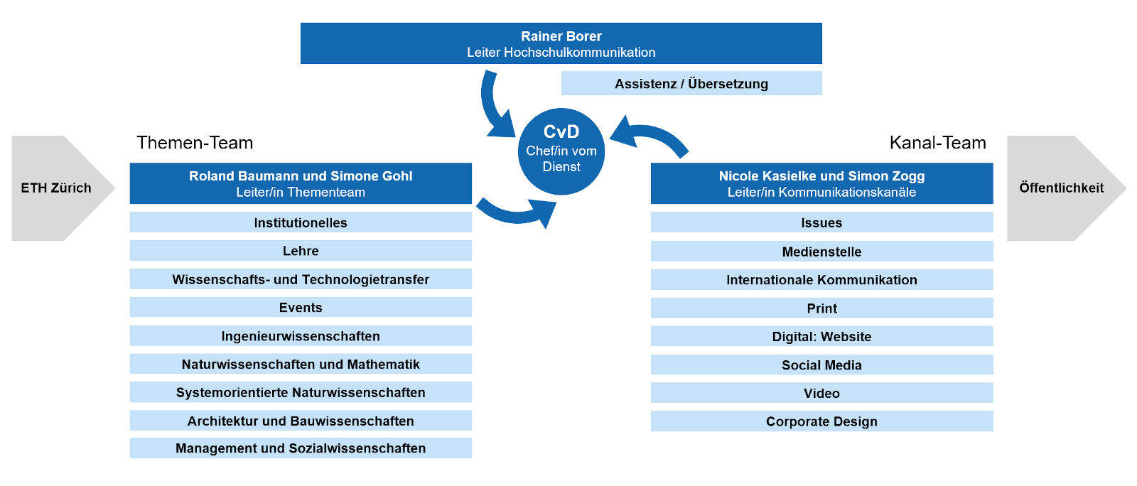 Vergrösserte Ansicht: Organigramm der Hochschulkommunikation