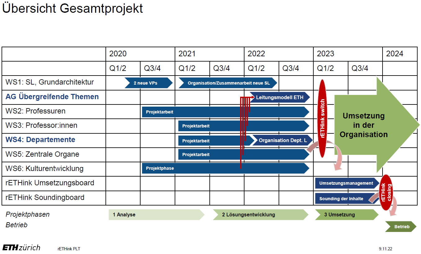 Vergrösserte Ansicht: Übersicht Gesamtprojekt