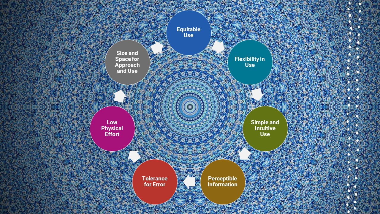 Schematische Darstellung der 7 Prinzipien des Universal Design, in Englisch. Kreisförmig angeordnet die 7 Prinzipien: Equitable use, Flexibility in use, Simple and intuitive use, Preceptable information, Tolerance for error, Low physical effort, Size and space for approach and use