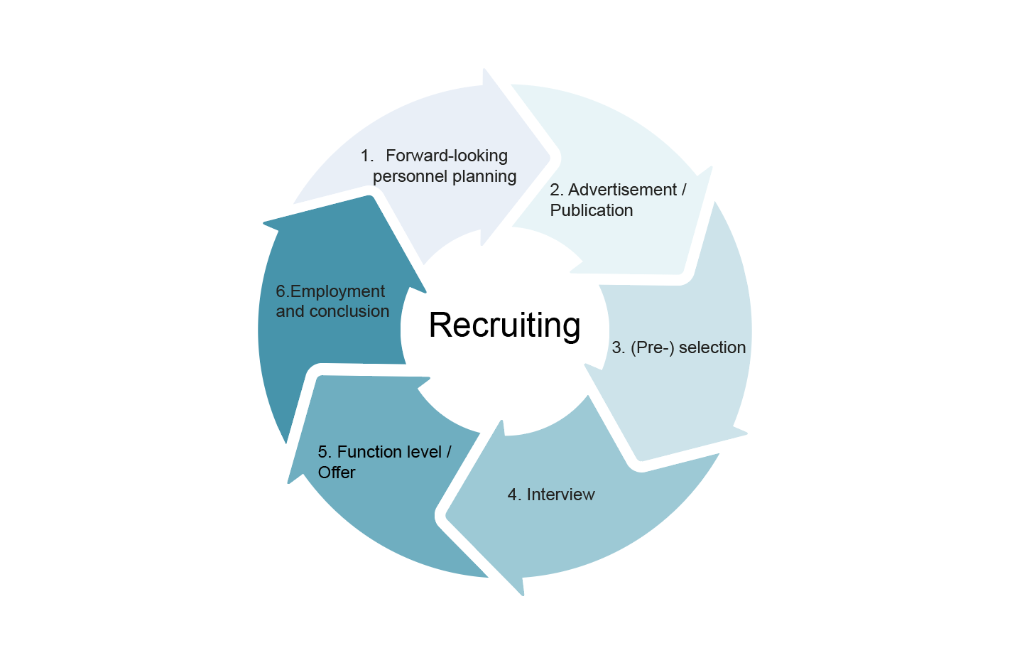 Enlarged view: Recruiting Lifecycle