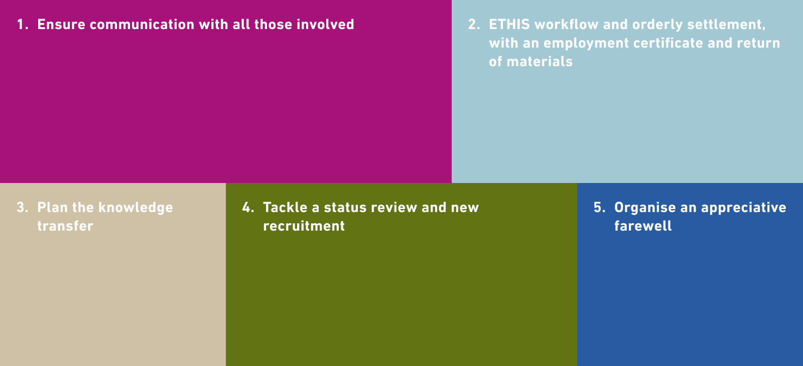 1. Provide good communication with all those involved 2. ETHIS workflow and orderly settlement, with an employment leaving certificate and return of materials 3. Plan the knowledge transfer 4. Conduct a status review and new recruitment process 5. Organise an appreciative farewell event