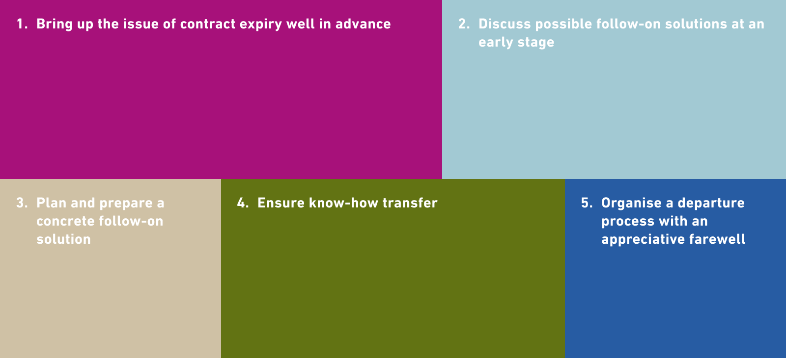 1. Bring up the issue of contract expiry well in advance 2. Discuss possible follow-on solutions at an early stage 3. Plan and prepare a concrete follow-on solution 4. Ensure know-how transfer 5. Organise a departure process with an appreciative farewell