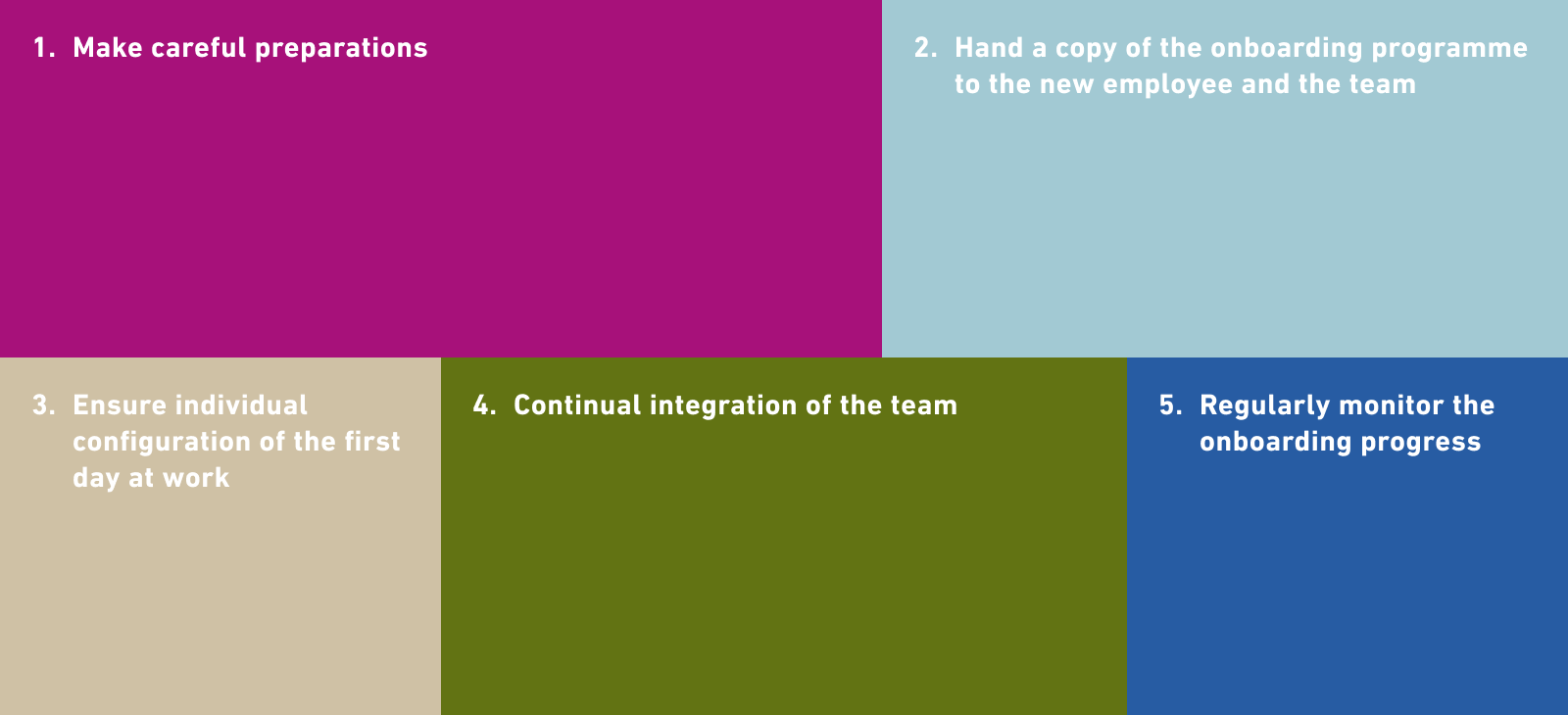 1. Make careful preparations 2. Hand a copy of the onboarding programme to the new employee and the team 3. Ensure individual configuration of the first day at work 4. Support continual integration in the team 5. Regularly monitor the onboarding progress