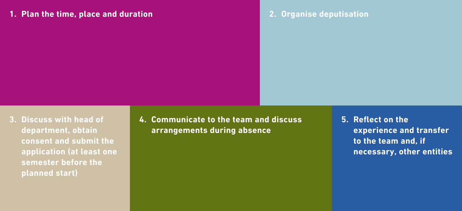 1. Plan the time, place and duration  2. Organise deputisation  3. Discuss with head of department, obtain consent and submit the application (at least one semester before the planned start)  4. Communicate to the team and discuss arrangements during absence 5. Reflect on the experience and transfer to the team and, if necessary, other entities