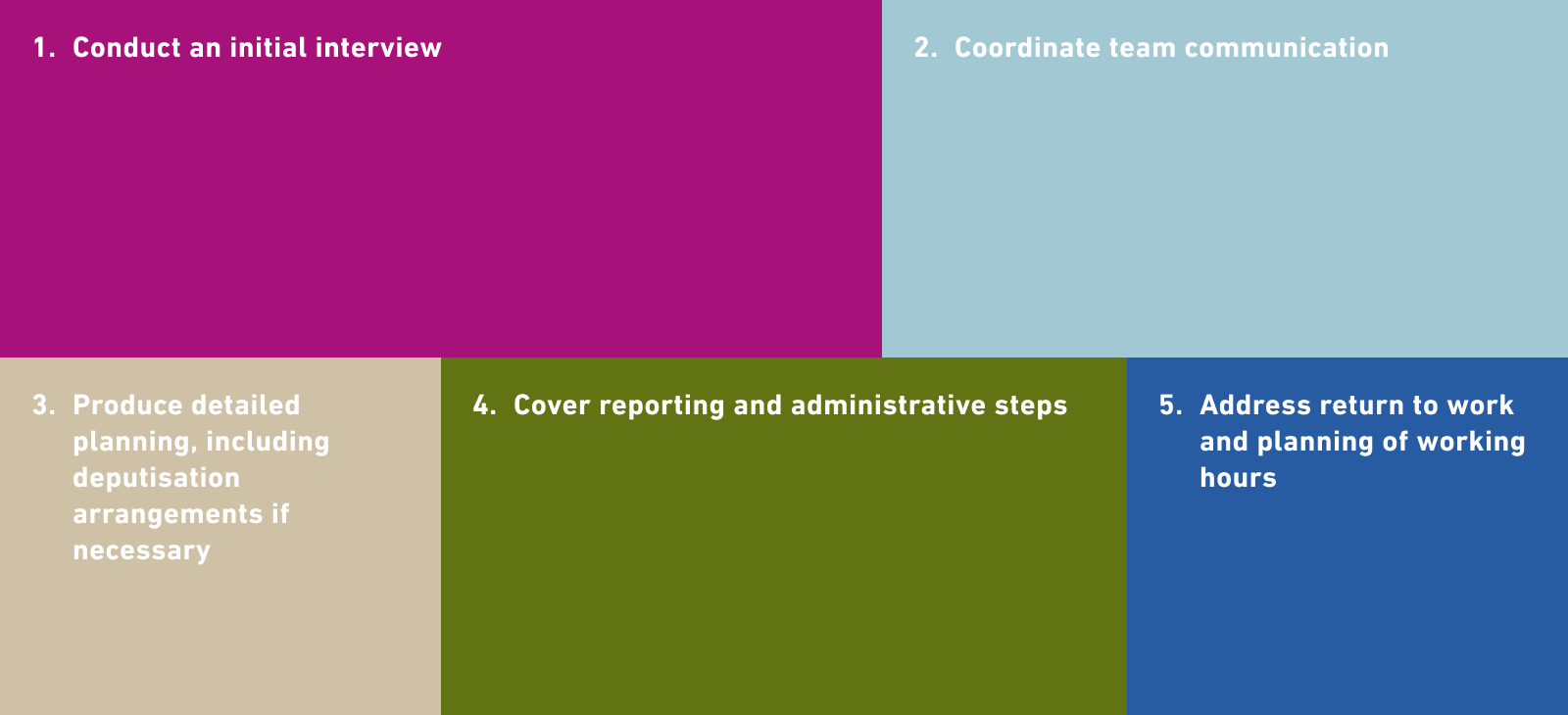 1. Conduct an initial interview 2. Coordinate team communication 3. Produce detailed planning, including deputisation arrangements if necessary 4. Cover reporting and administrative steps 5. Address the return to work and planning of working hours