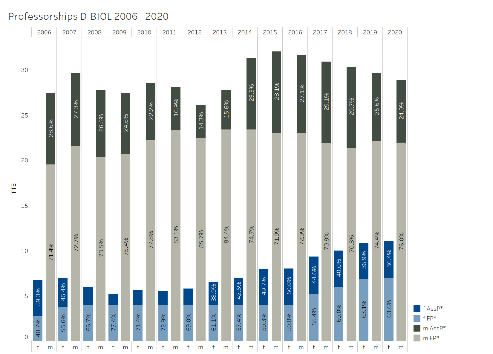 Professorships D-BIOL 2006 - 2020