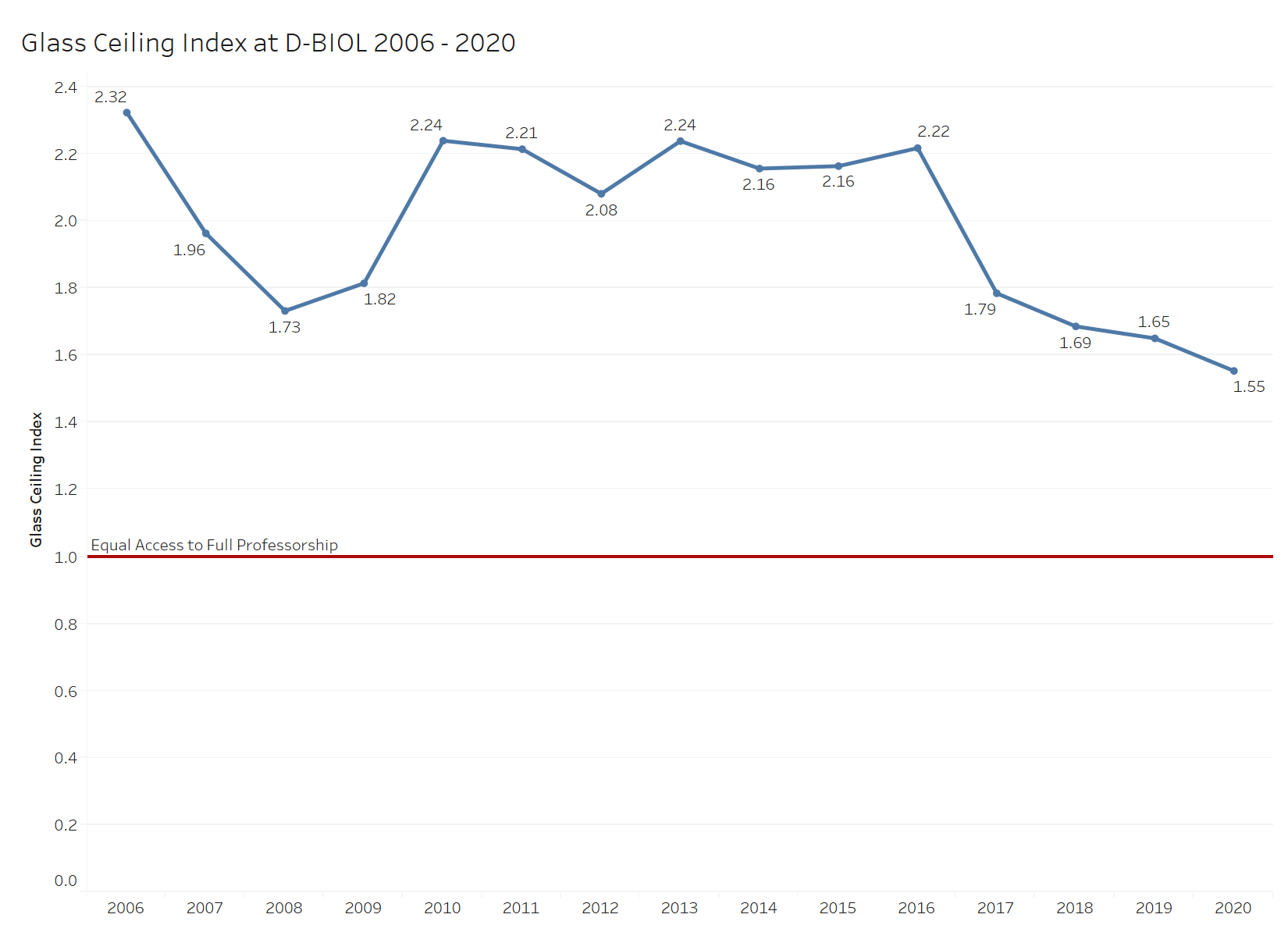 Glass Ceiling Index at D-BIOL 2006 - 2020
