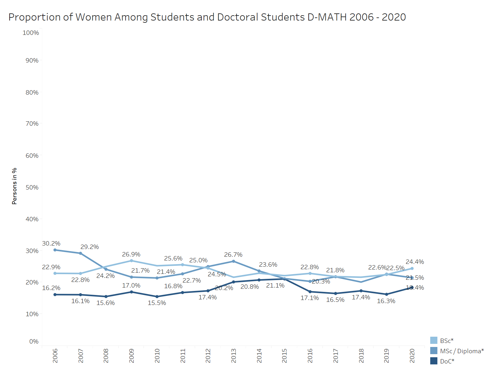Proportion of Women Among Students and Doctoral Students D-MATH 2006 - 2020