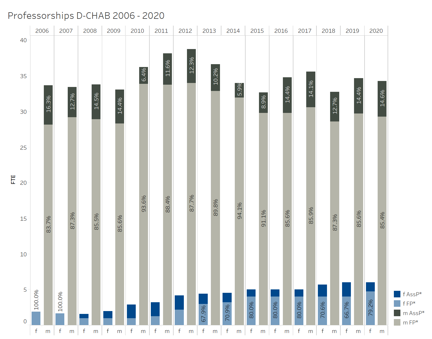 Professorships D-CHAB 2006 - 2020