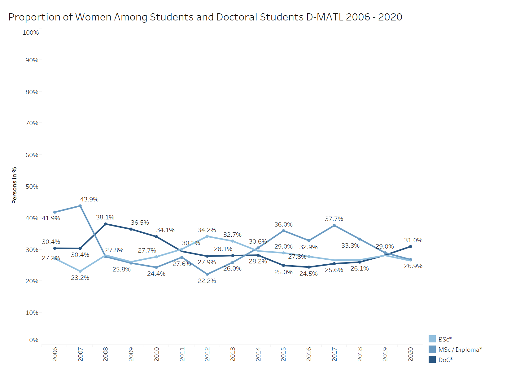 Proportion of Women Among Students and Doctoral Students D-MATL 2006 - 2020