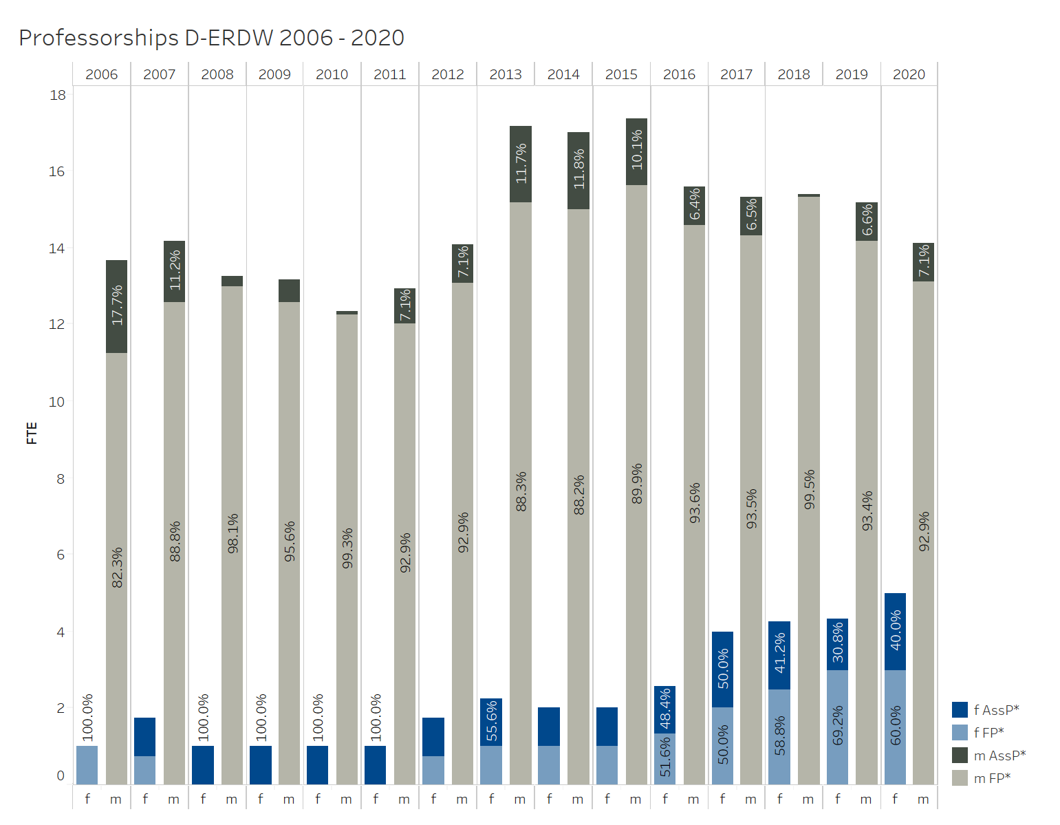 Professorships D-ERDW 2006 - 2020
