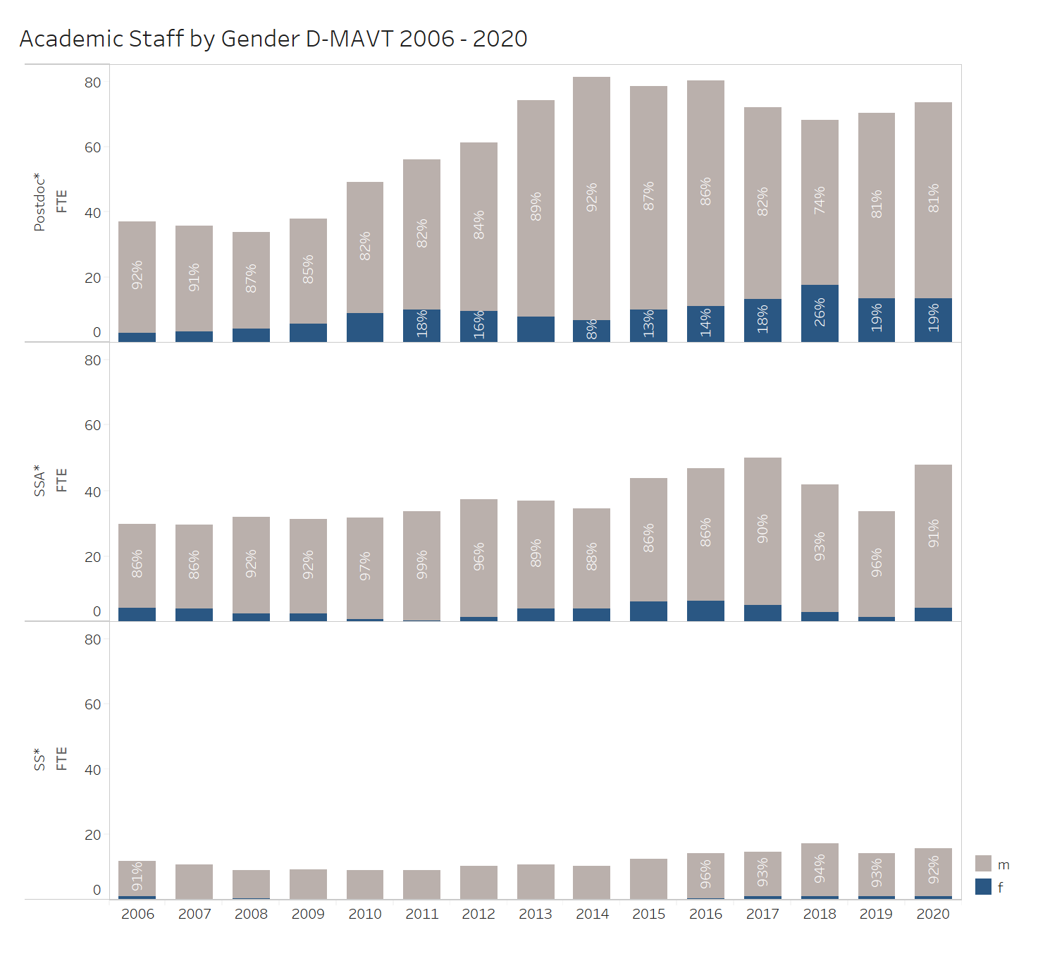 Academic Staff by Gender D-MAVT 2006 - 2020