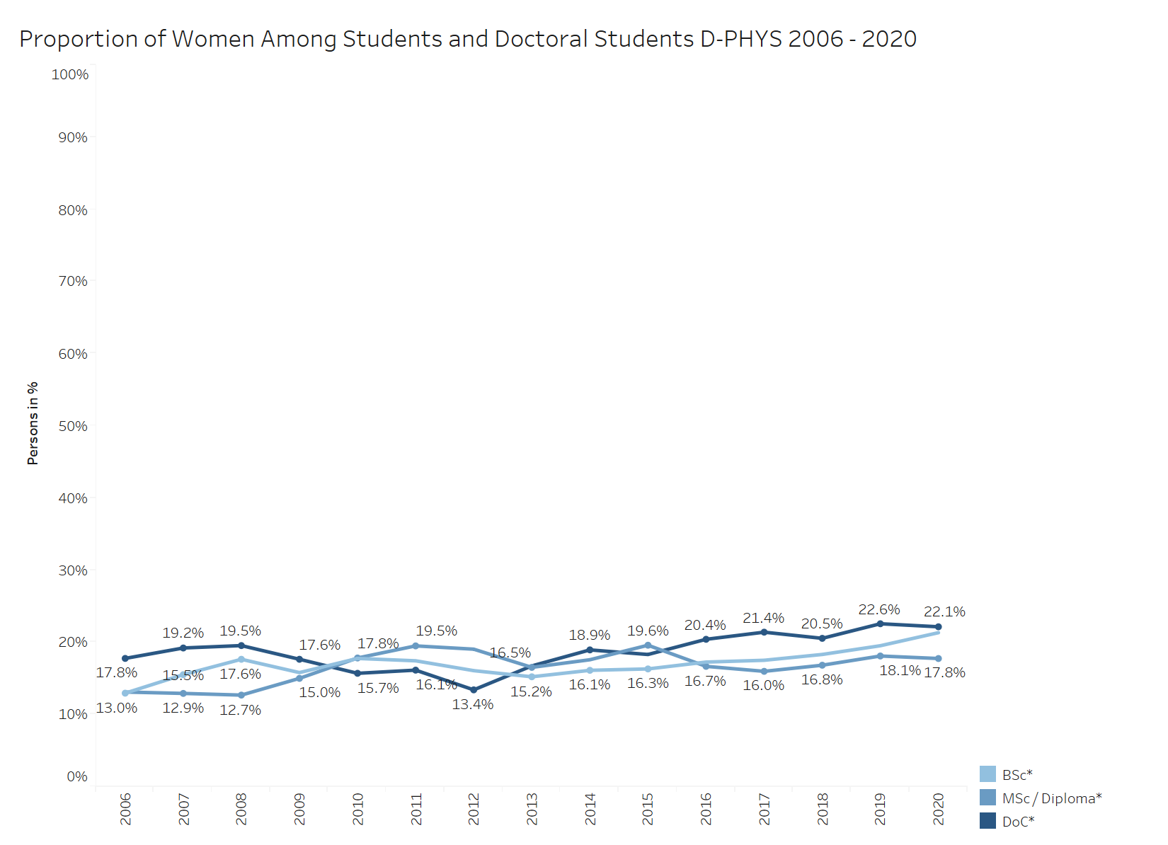 Proportion of Women Among Students and Doctoral Students D-PHYS 2006 - 2020