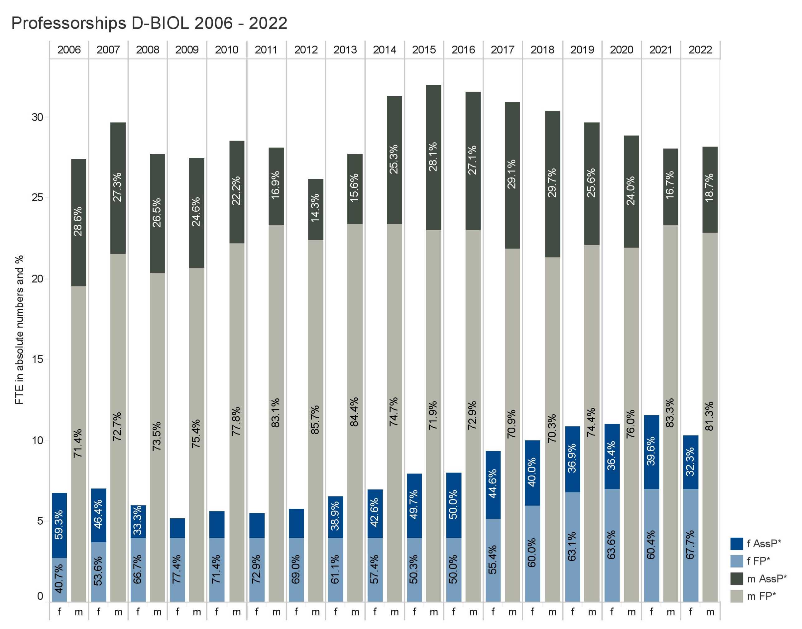 Enlarged view: Professorships D-​BIOL 2006 - 2022