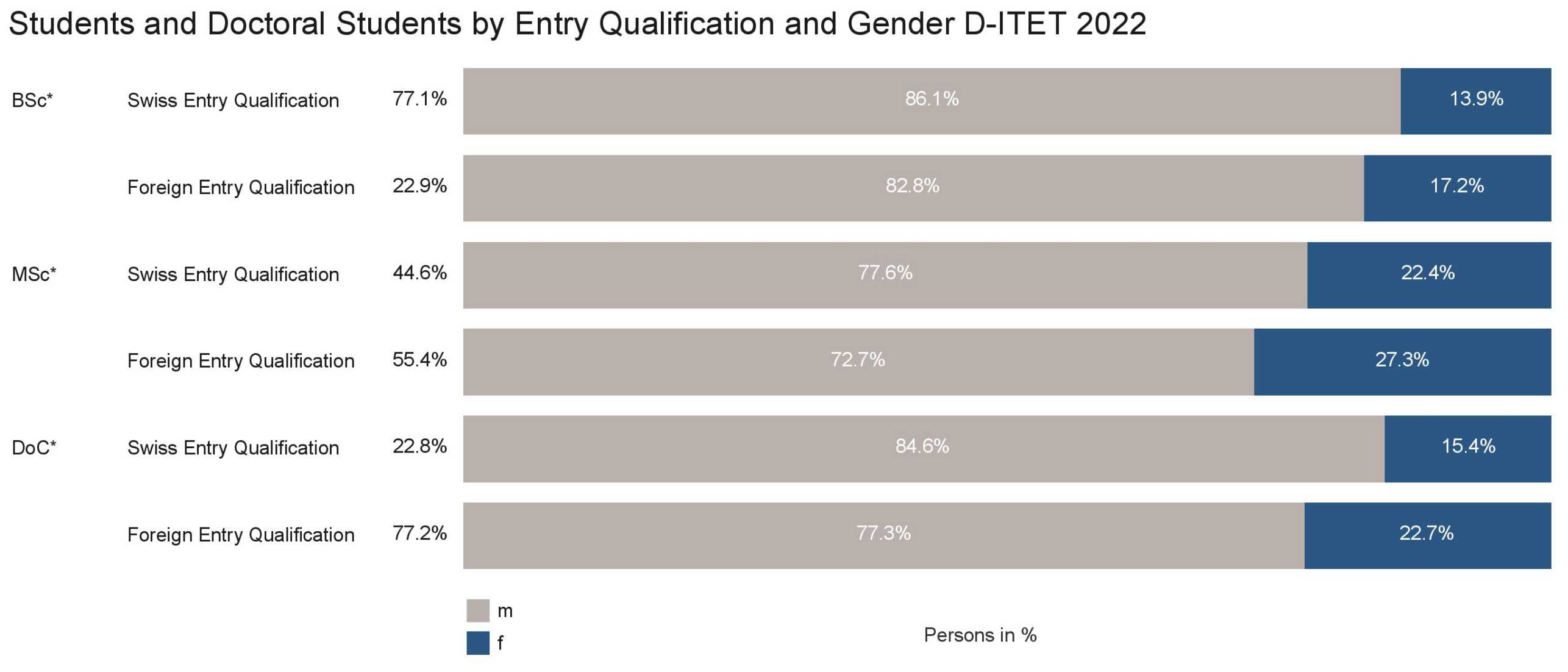 Enlarged view: Students and Doctoral Students by Entry Qualification and Gender D-ITET 2022