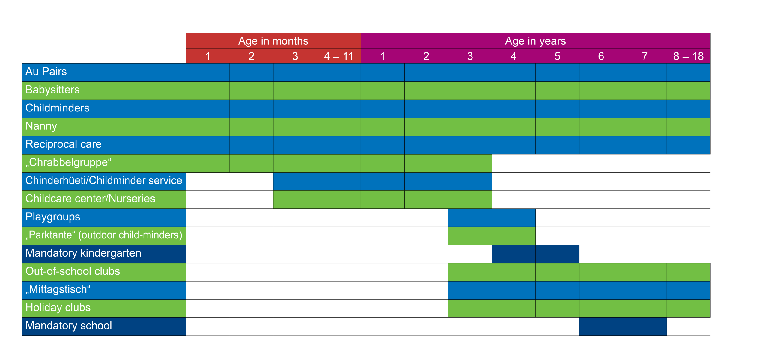 Enlarged view: Childcare by age group