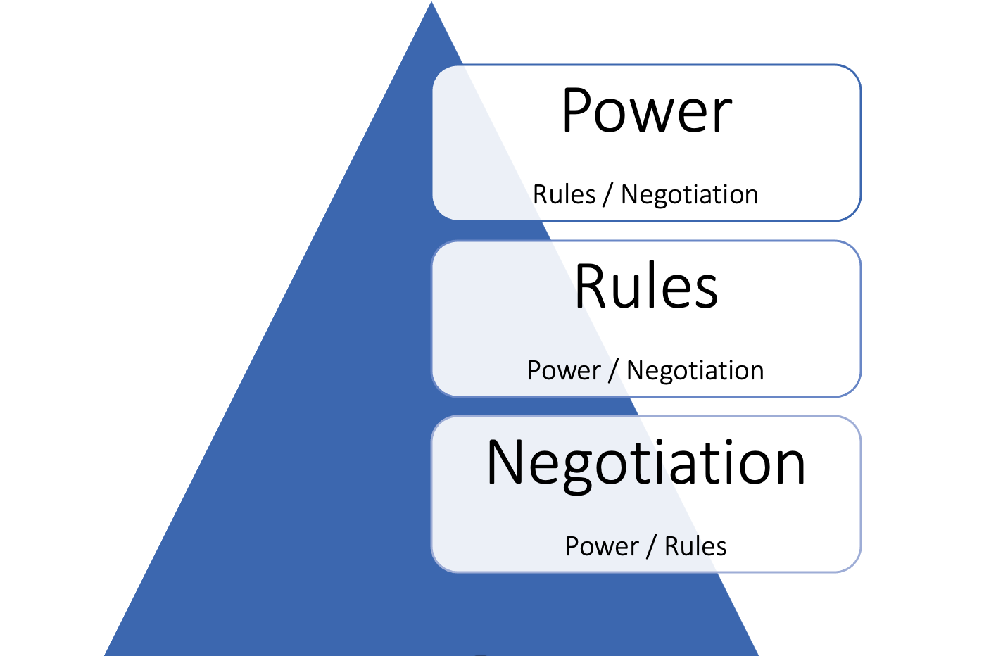 Conflict regulation model