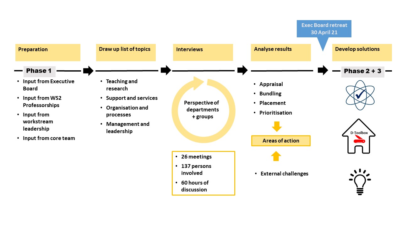 Enlarged view: Analysis phase workstream 4 scheme