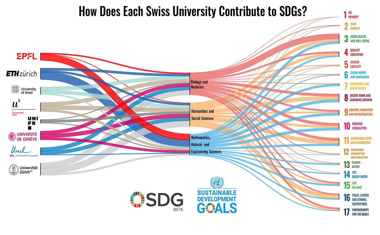 Enlarged view: Visualization about sustainability at Swiss universities