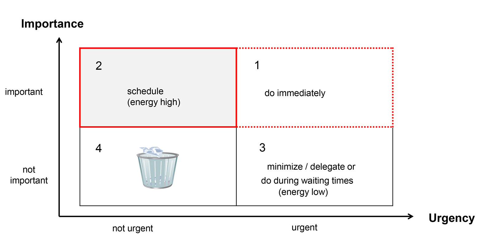 Enlarged view: Scheme with four quadrants and two axes to organise tasks according to importance and urgency. (Image: www.bajus.ch)
