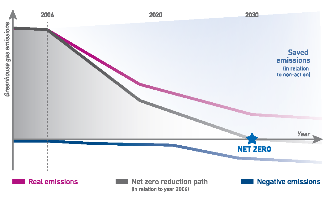Graph with descending lines shows the actual emissions, the negative emissions and the net-zero reduction path until 2030 of ETH Zurich