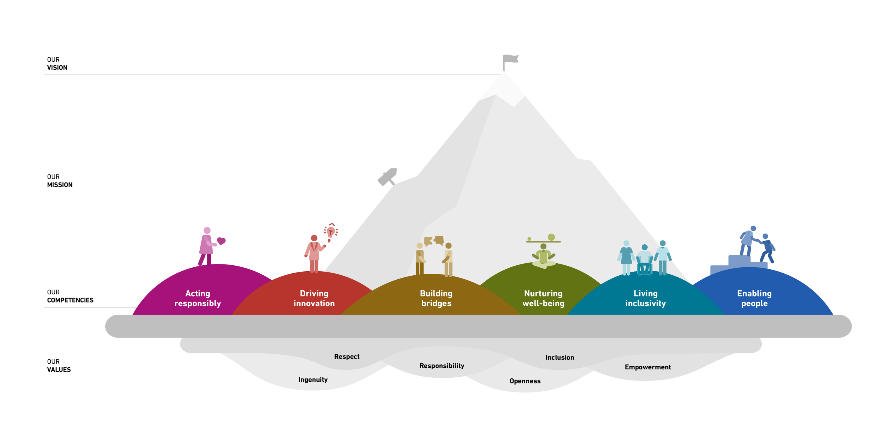 Visualisation of the competencies