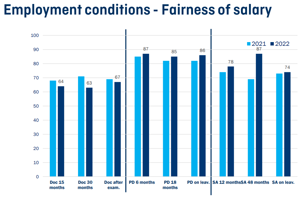 Enlarged view: The illustration shows the assessment of the fairness of wages (employee conditions).