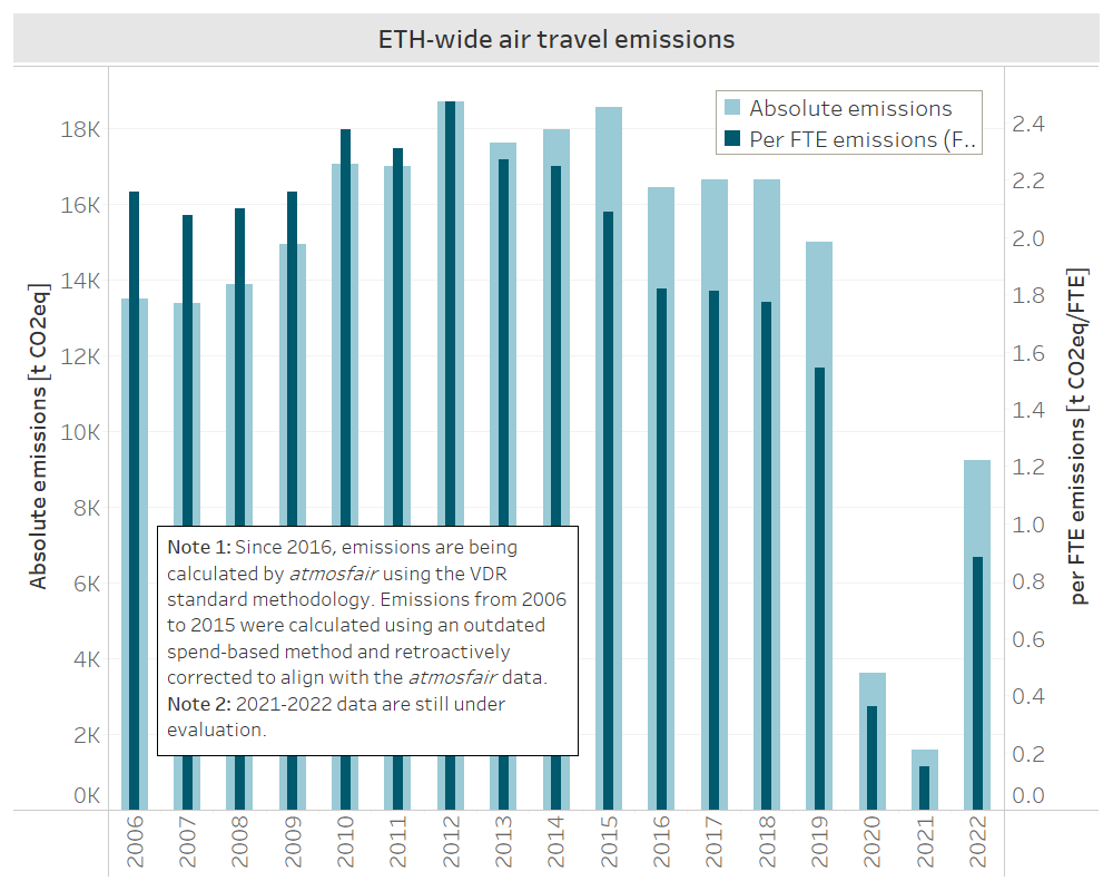 Air travel emissions at ETH Zurich from 2006 to 2022