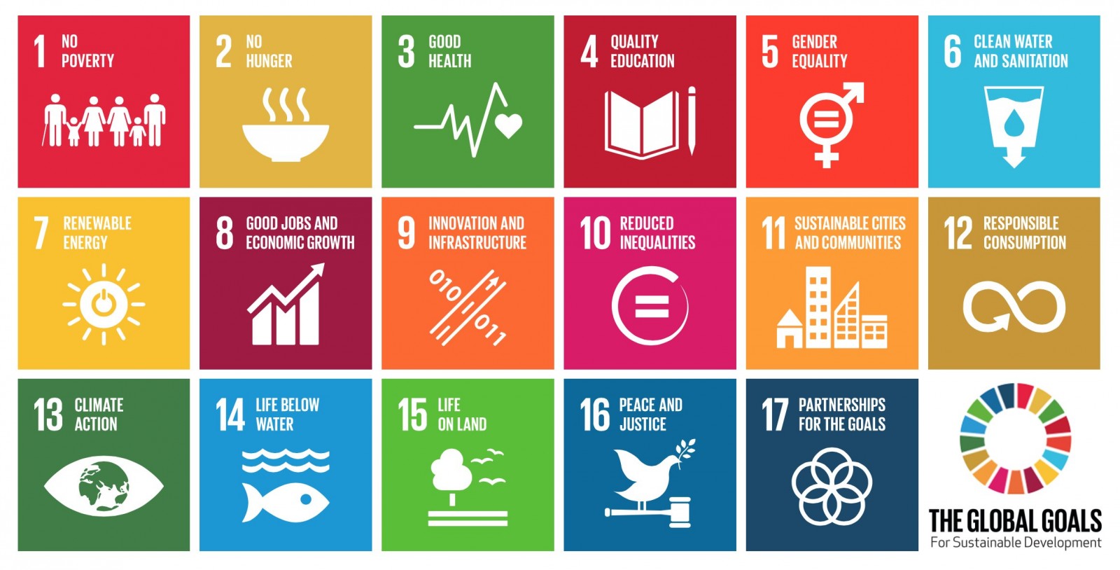 The 17 Sustainable Development Goals were adopted by all UN member states in 2015.
