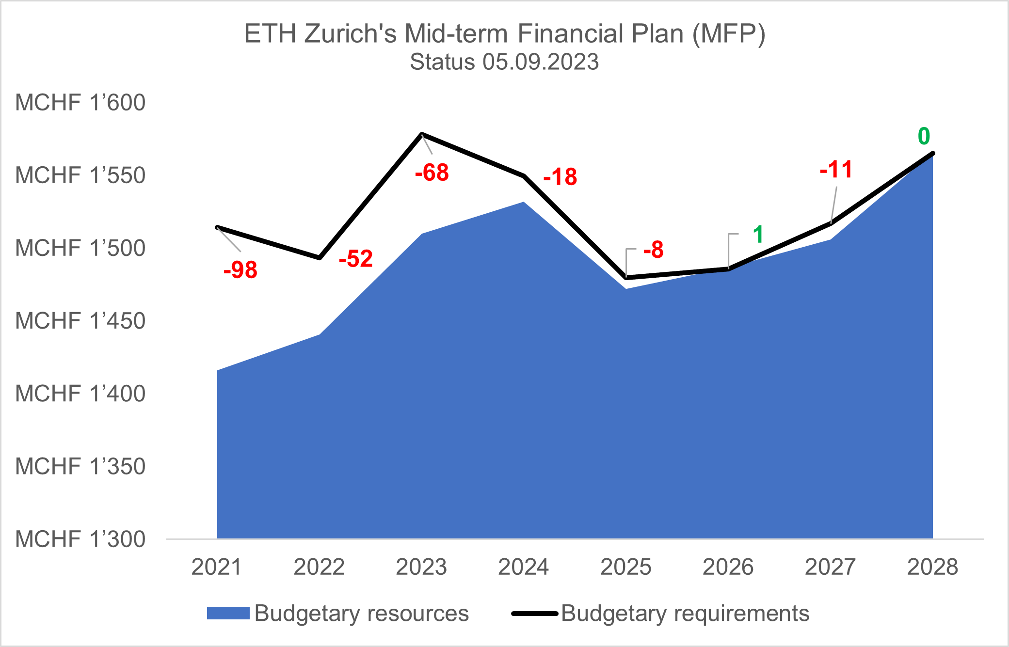 Enlarged view: ETH Zurich's Mid-term Financial Plan (MFP) - Status 05.09.2023