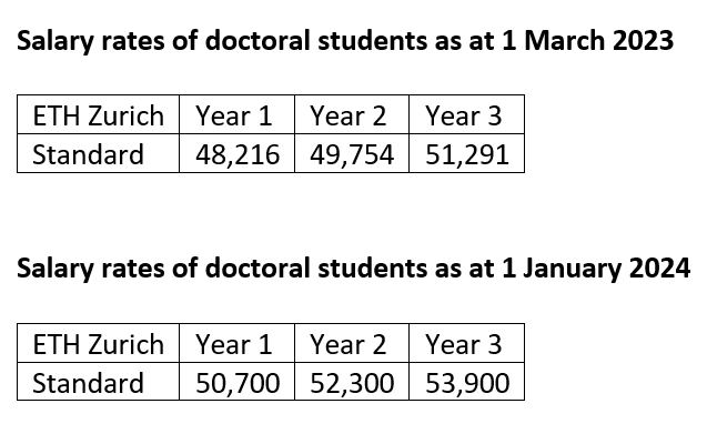 Standard salary rates of doctoral students 2023 and 2024