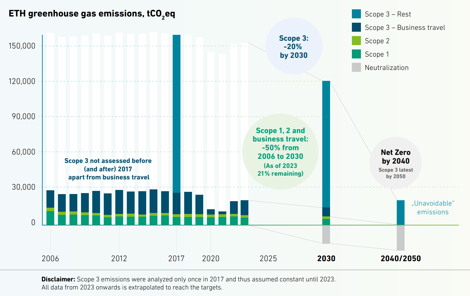 ETH's emissions reduction path until 2050