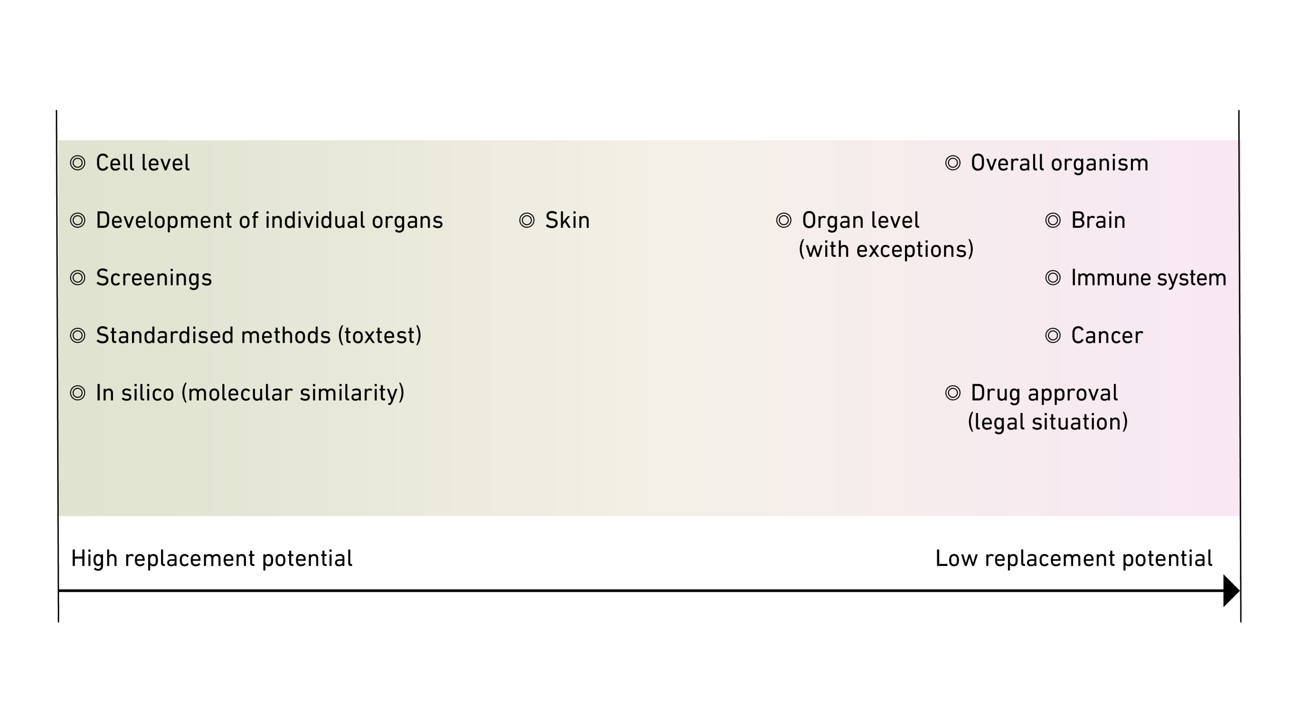 Enlarged view: Spectrum from high to low replacement potential with the individual sub-areas (e.g. cell level, skin, brain)