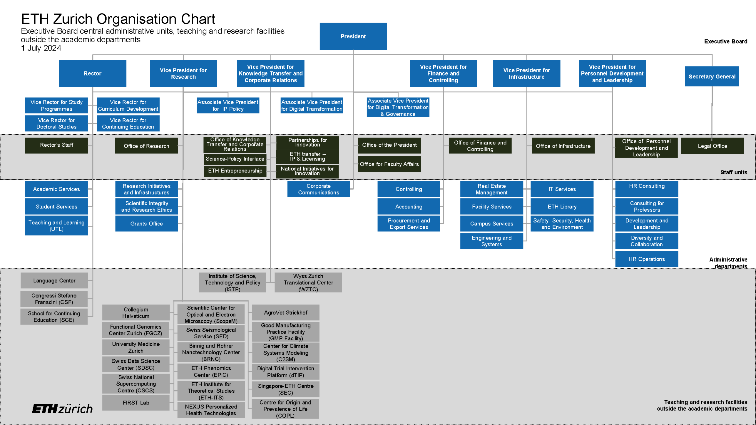 Enlarged view: Organisation chart ETH Zurich 
