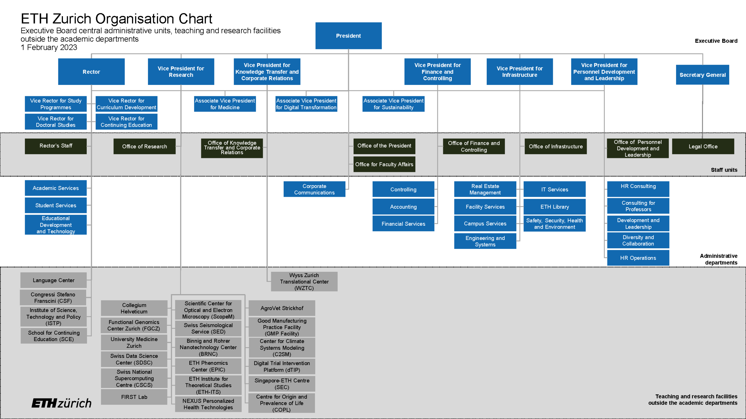 Enlarged view: Organisation chart ETH Zurich 