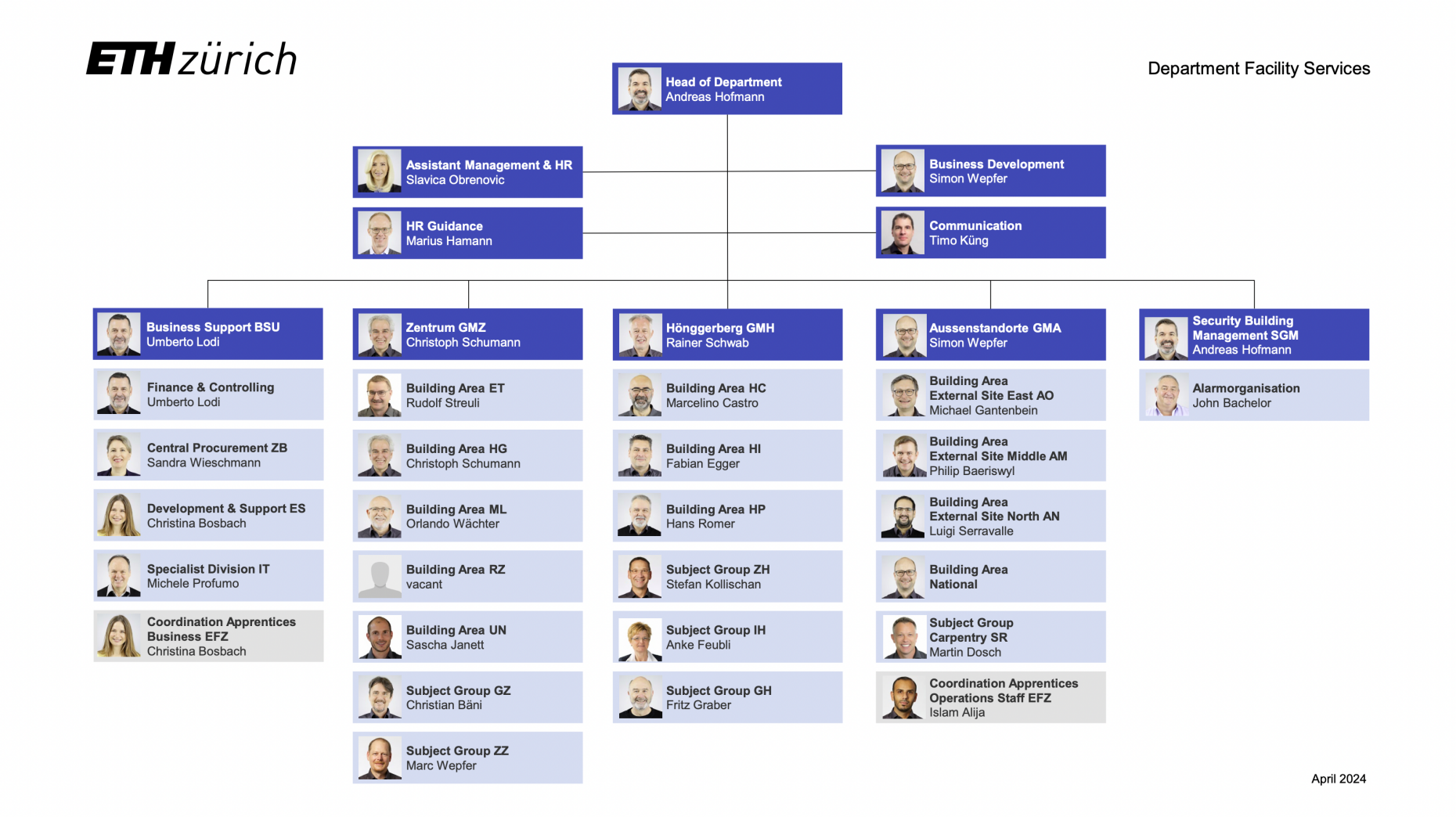 Enlarged view: Organisation chart Facility Services department