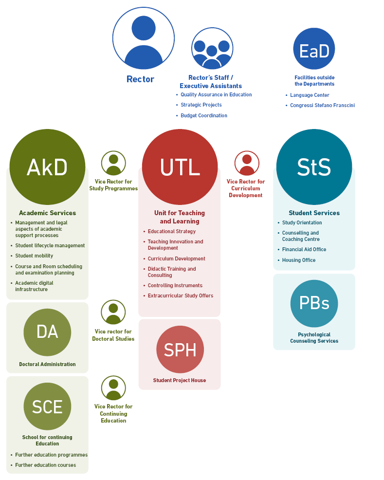 Organisation chart of the Rectorate