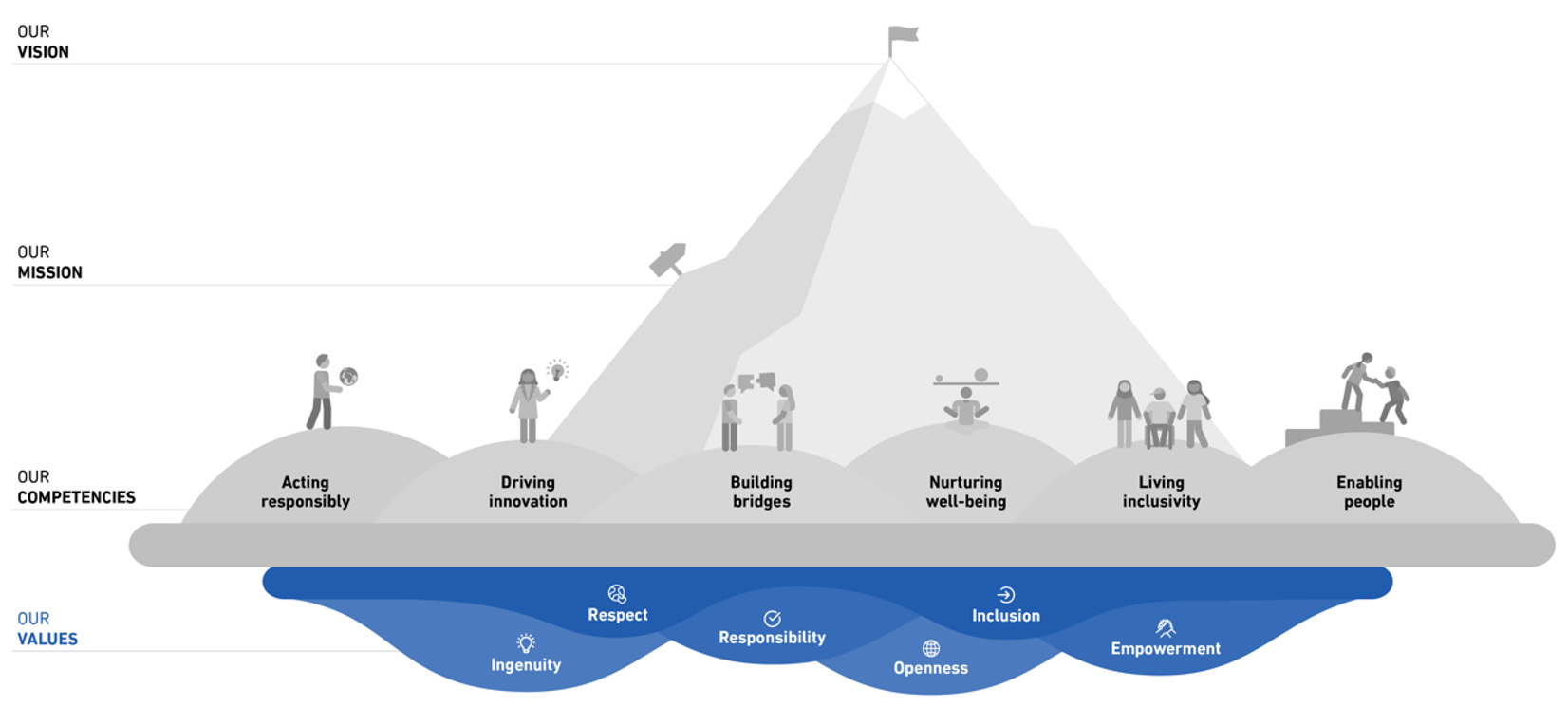 Enlarged view: Integrated values competencies model