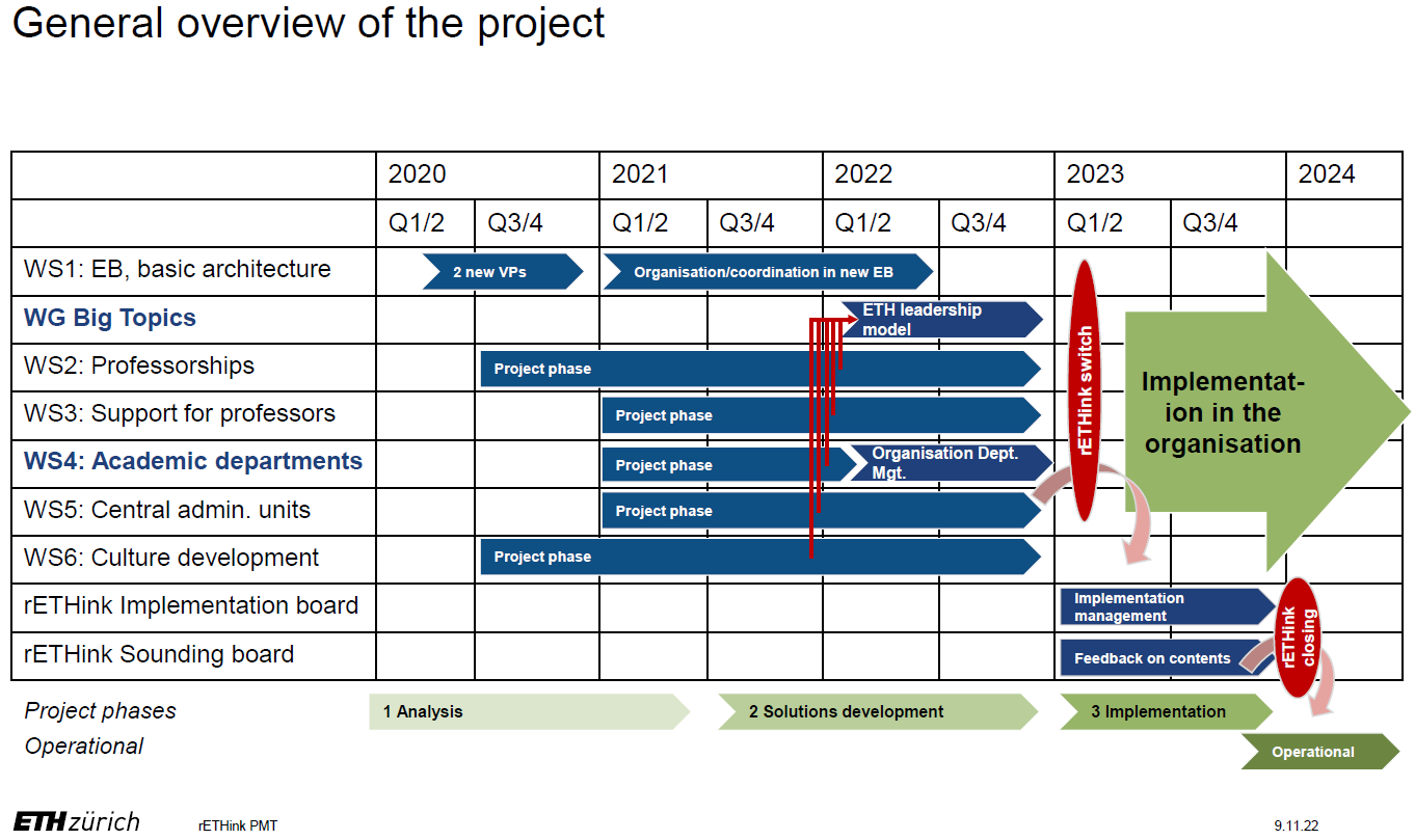 Enlarged view: General overview of the project