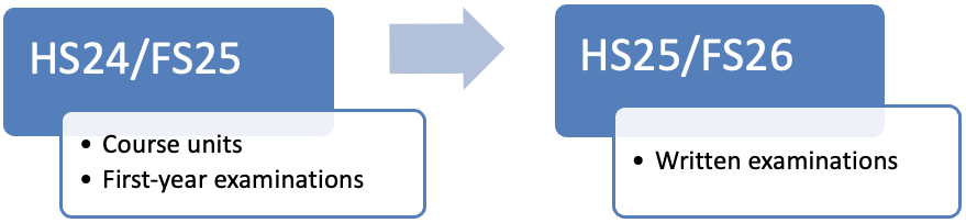 Enlarged view: Evaluation cycle from autumn semester 2024 to spring semester 2026