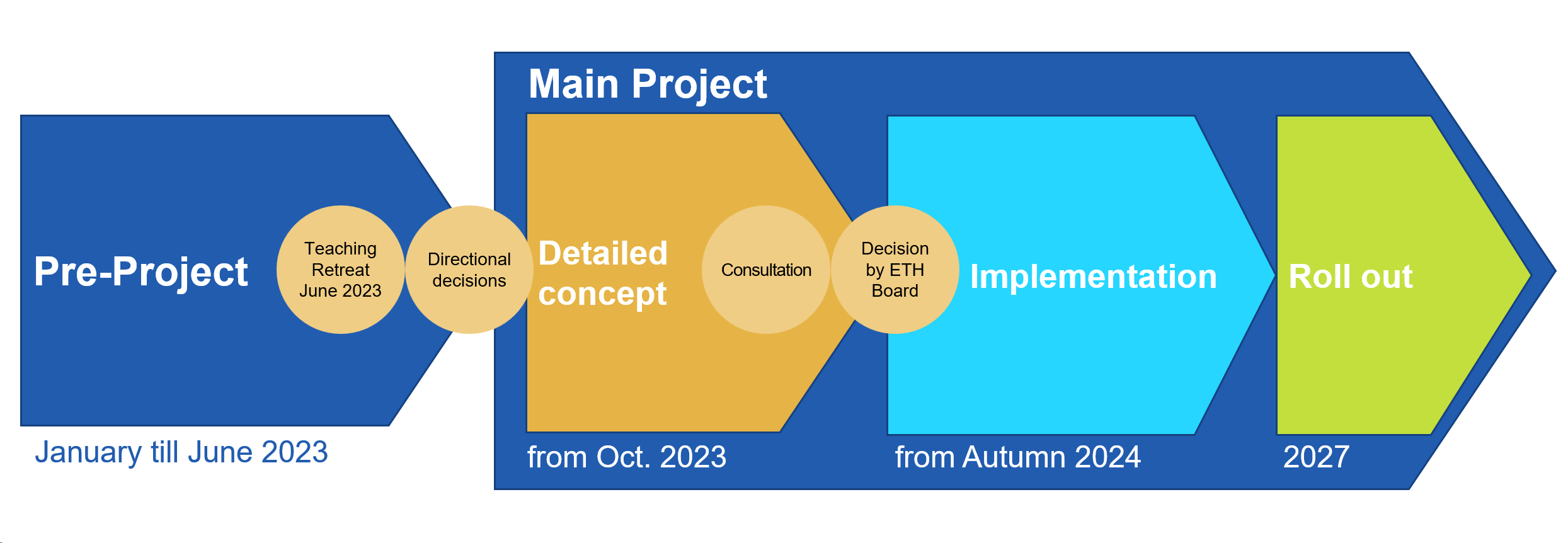 PAKETH Project Plan, showing the different phases of the project, consisting of the pre-project phase and the main phase. The latter is split into the detailed concept phase until autumn 2024, followed by the implementation phase that leads to the roll out phase in autumn semester 2027