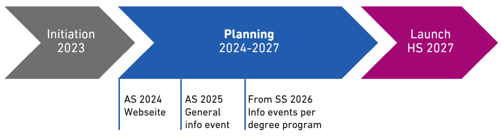 Timeline with three phases: 1. Initiation 2023, 2. Planning 2024-2027, and 3. Launch from Fall Semester 2027