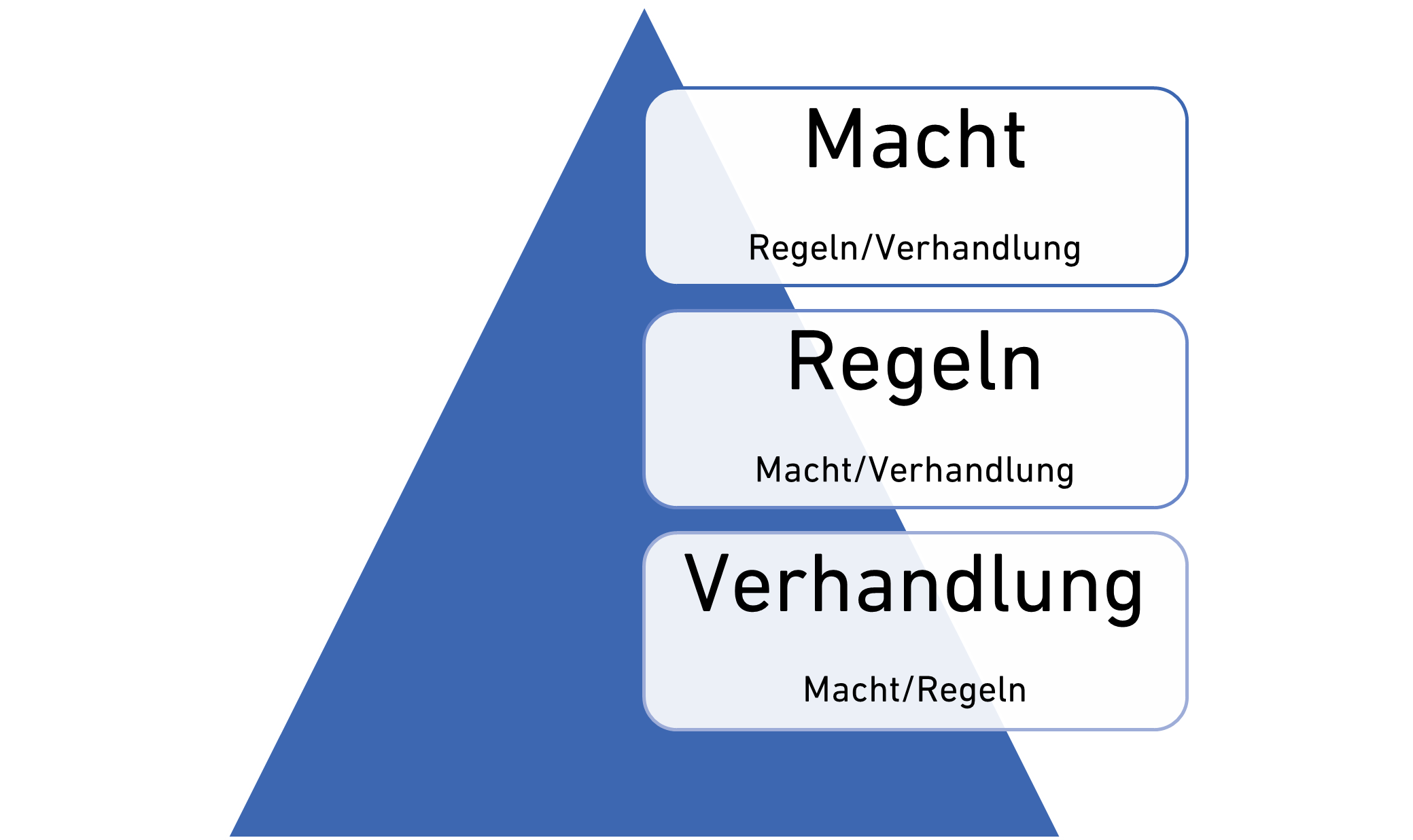 Modell der der Konfliktregulierung
