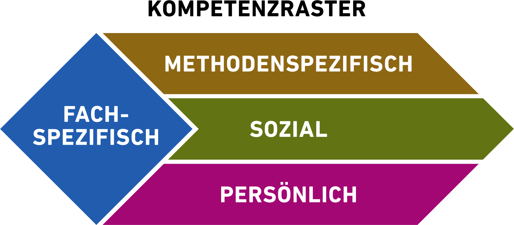Grafische Darstellung des ETH-Kompetenzrasters. Der Rahmen wird in Form einer Raute dargestellt, mit fachspezifischen Kernkompetenzen, die durch drei überfachliche Kompetenzbereiche unterstützt werden. Dabei handelt es sich um Methoden-, soziale und personale Kompetenzen. Alle vier Kompetenzbereiche sind in einer anderen Farbe dargestellt.